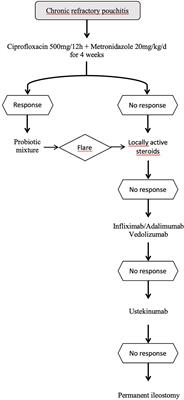 Managing ulcerative colitis after surgery